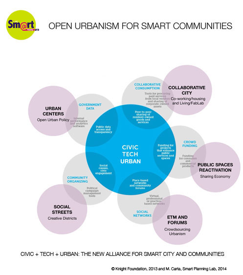 civic tech urban new alliance for smart city and communities